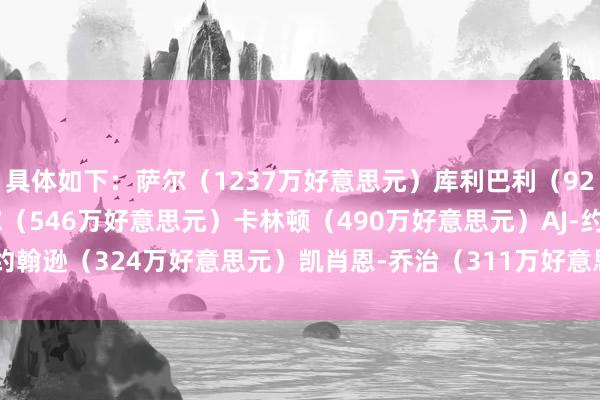 具体如下：萨尔（1237万好意思元）库利巴利（924万好意思元）惠特莫尔（546万好意思元）卡林顿（490万好意思元）AJ-约翰逊（324万好意思元）凯肖恩-乔治（311万好意思元）    体育赛事直播