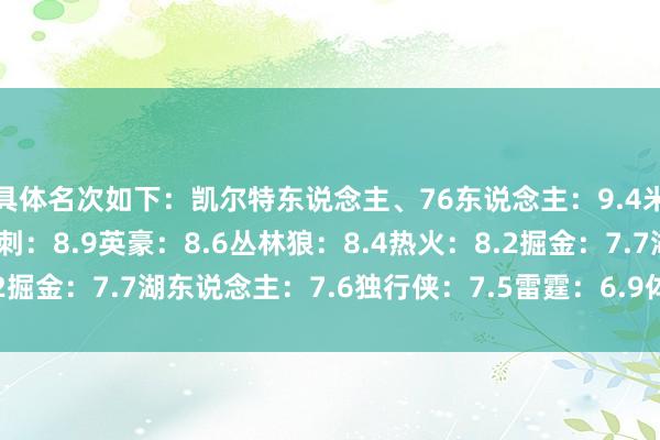 具体名次如下：凯尔特东说念主、76东说念主：9.4米切尔-罗宾逊：9.1马刺：8.9英豪：8.6丛林狼：8.4热火：8.2掘金：7.7湖东说念主：7.6独行侠：7.5雷霆：6.9体育录像/图片