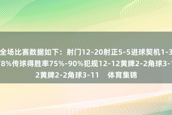 全场比赛数据如下：射门12-20射正5-5进球契机1-3控球率22%-78%传球得胜率75%-90%犯规12-12黄牌2-2角球3-11    体育集锦