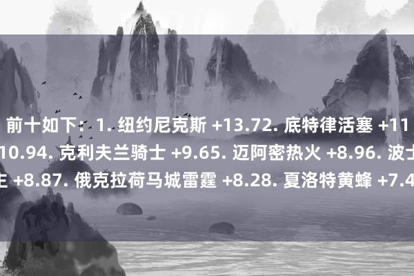 前十如下:1. 纽约尼克斯 +13.72. 底特律活塞 +11.03. 圣安东尼奥马刺 +10.94. 克利夫兰骑士 +9.65. 迈阿密热火 +8.96. 波士顿凯尔特东说念主 +8.87. 俄克拉荷马城雷霆 +8.28. 夏洛特黄蜂 +7.49. 丹佛掘金 +4.110. 多伦多猛龙 +3.1 沙巴体育网体育信息