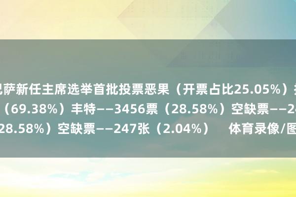 巴萨新任主席选举首批投票恶果(开票占比25.05%)拉波尔塔——8390票(69.38%)丰特——3456票(28.58%)空缺票——247张(2.04%) 体育录像/图片